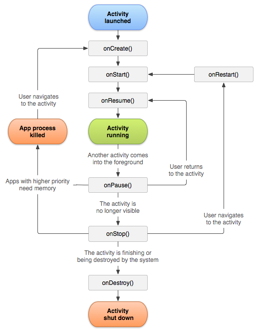 Lifecycle state diagram, from Google. See also an alternative, simplified diagram.