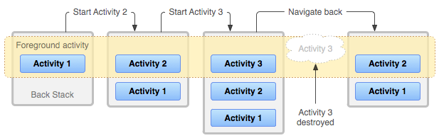 An example of the Activity stack, from Google.