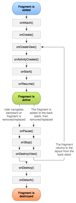 Fragment lifecycle state diagram, from Google.