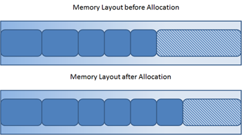 Example of memory allocation, from dynatrace.com.