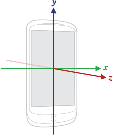 Coordinate system (relative to a mobile device). Image from source.android.com.