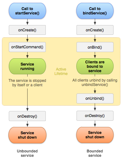 Service lifecycle diagram, from Google